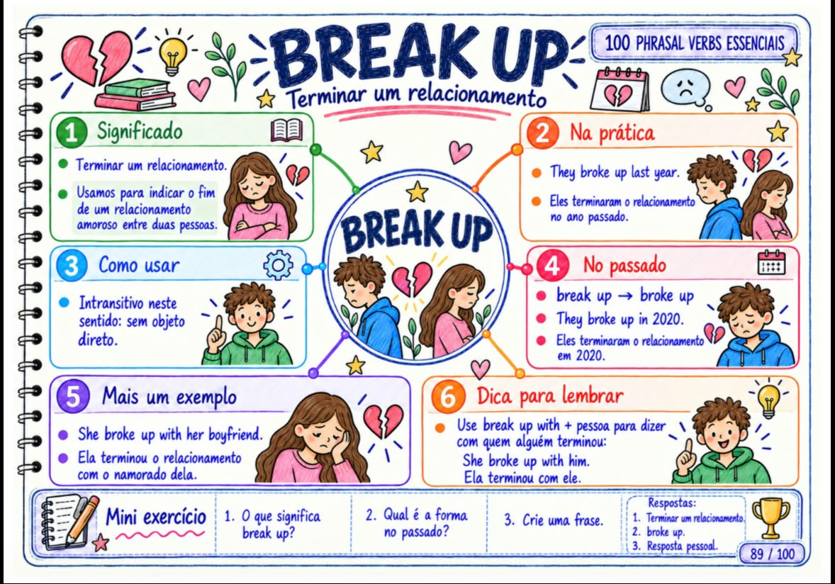 Mapa mental do phrasal verb Break Up