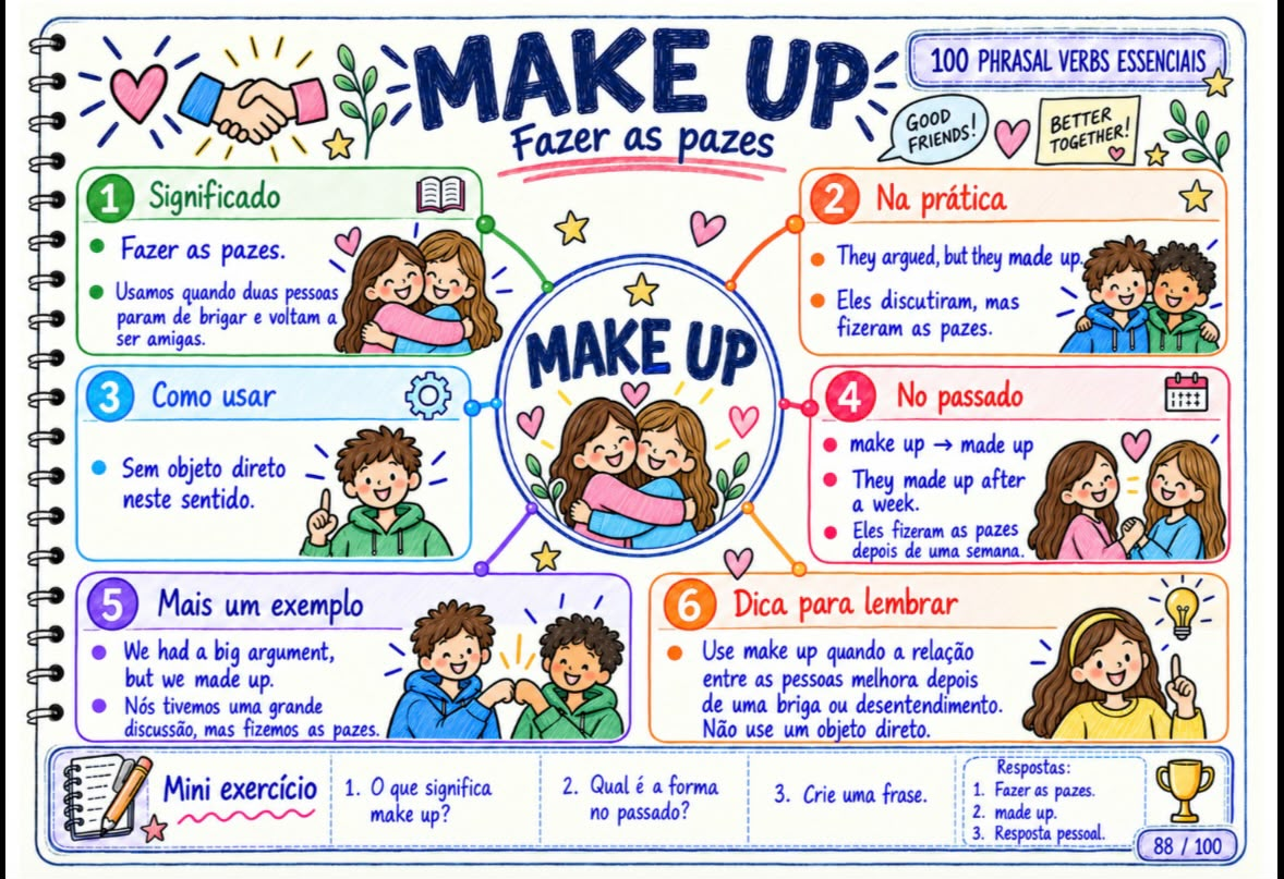 Mapa mental do phrasal verb Make Up