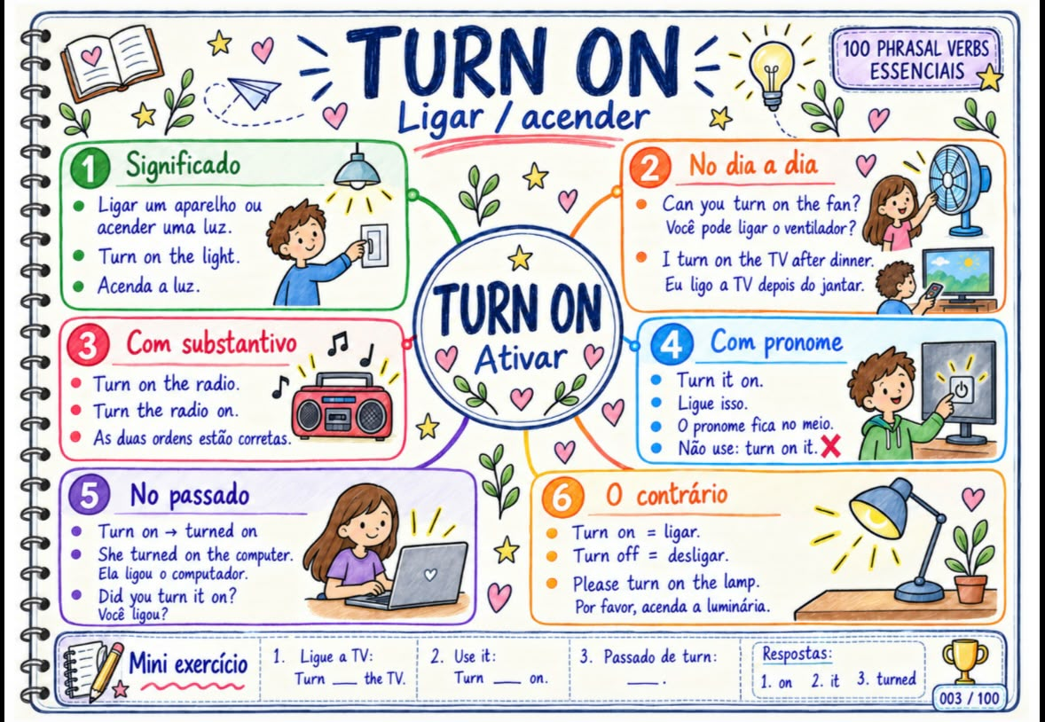 Mapa mental do phrasal verb Turn On