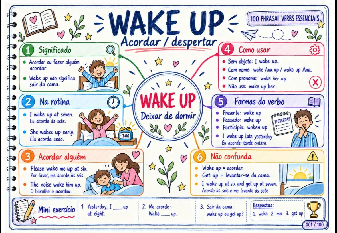 Mapa mental do phrasal verb Wake Up